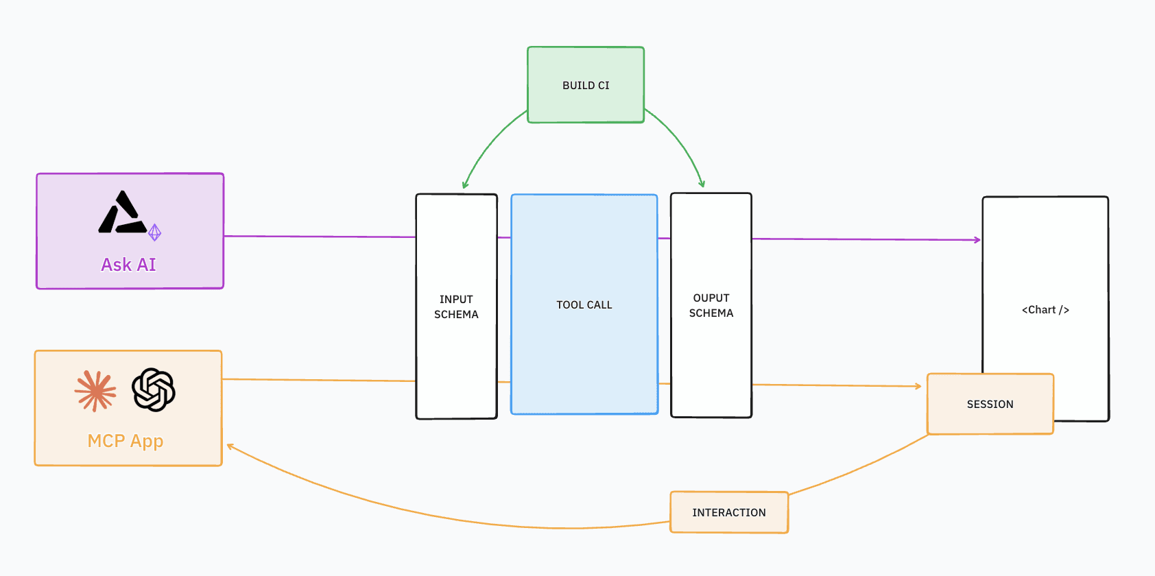 Architecture overview: how schemas, sessions, and components connect across Ask AI and MCP Apps