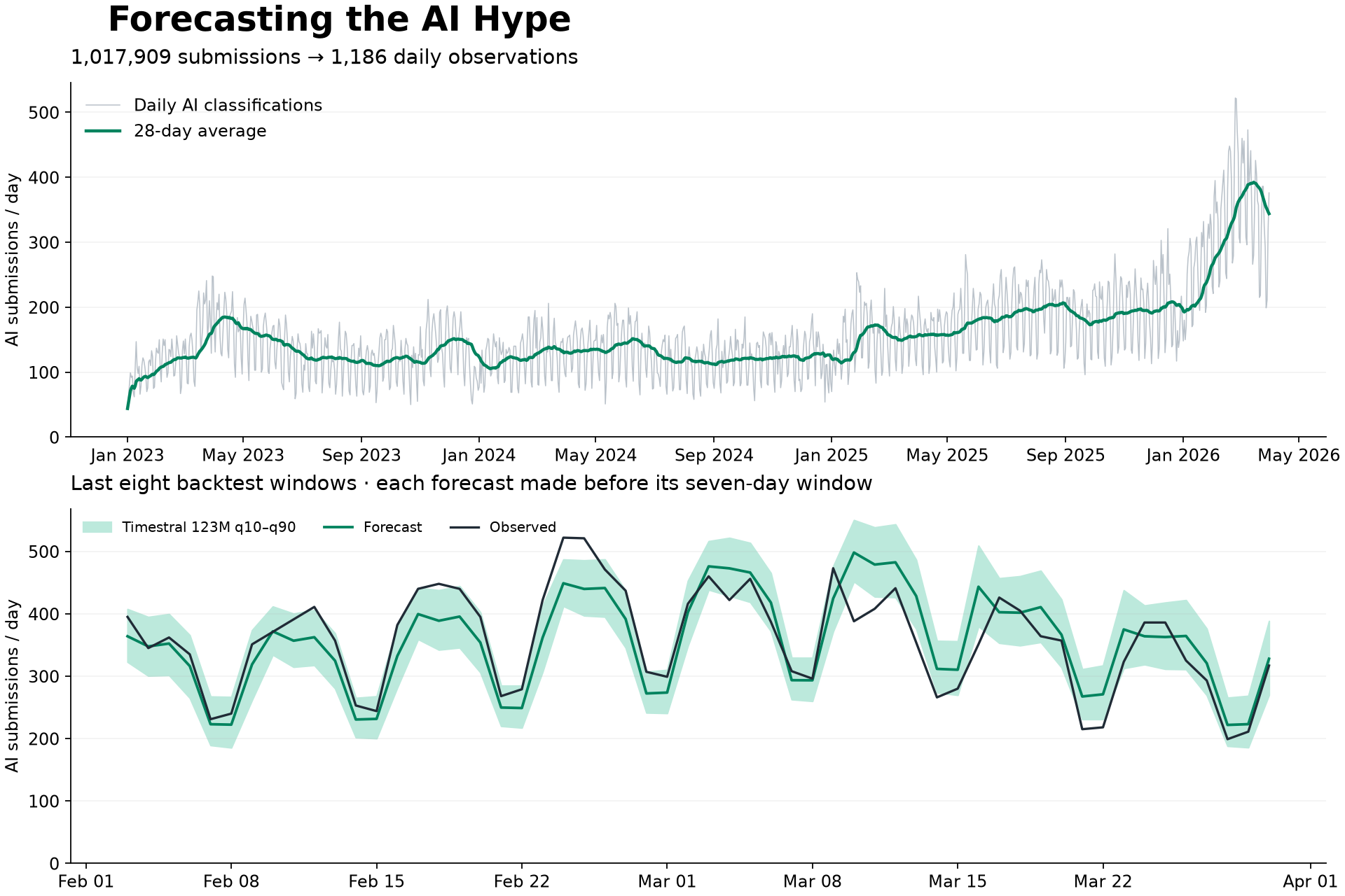 Daily AI-classified Hacker News submissions from January 2023 through March 2026, followed by the final eight weekly backtests with Timestral 123M forecasts and q10–q90 ranges.