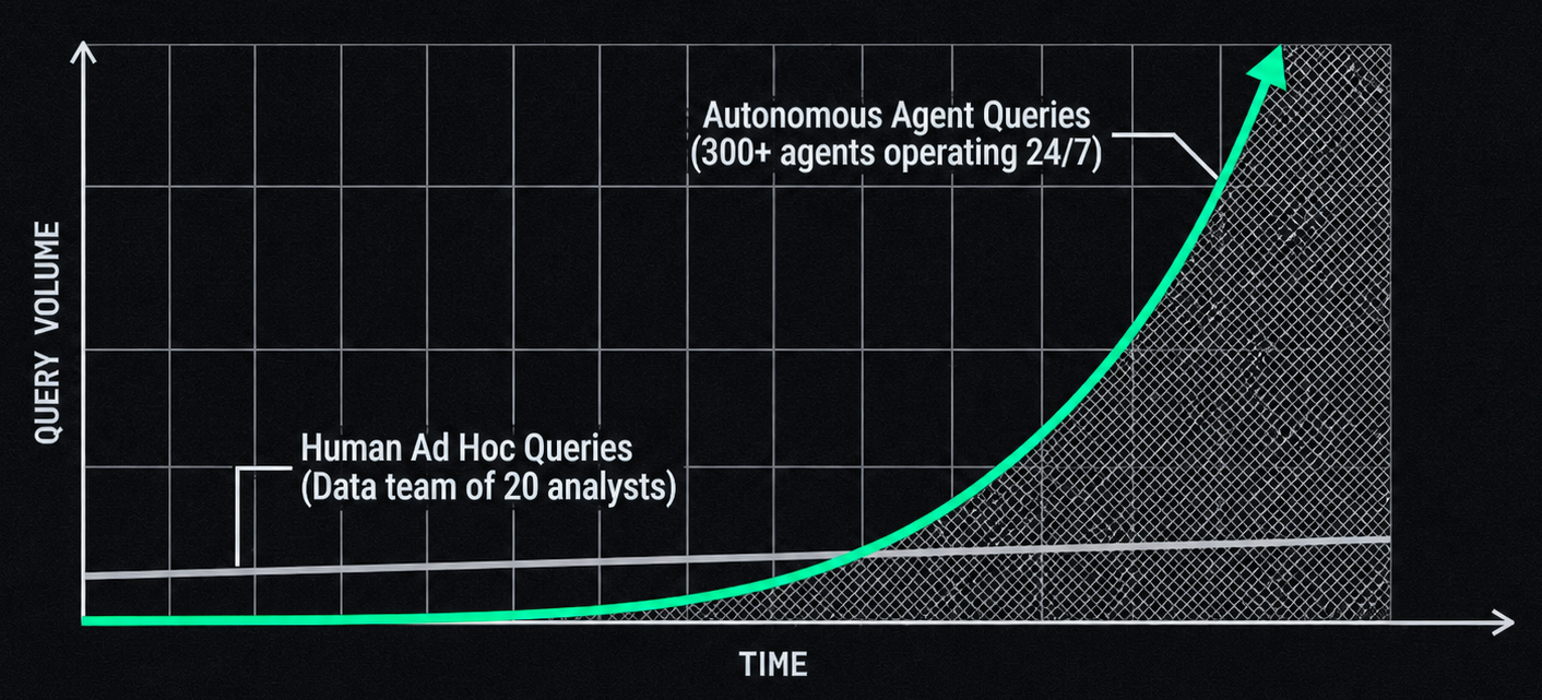 Agents have changed what the data layer needs to do