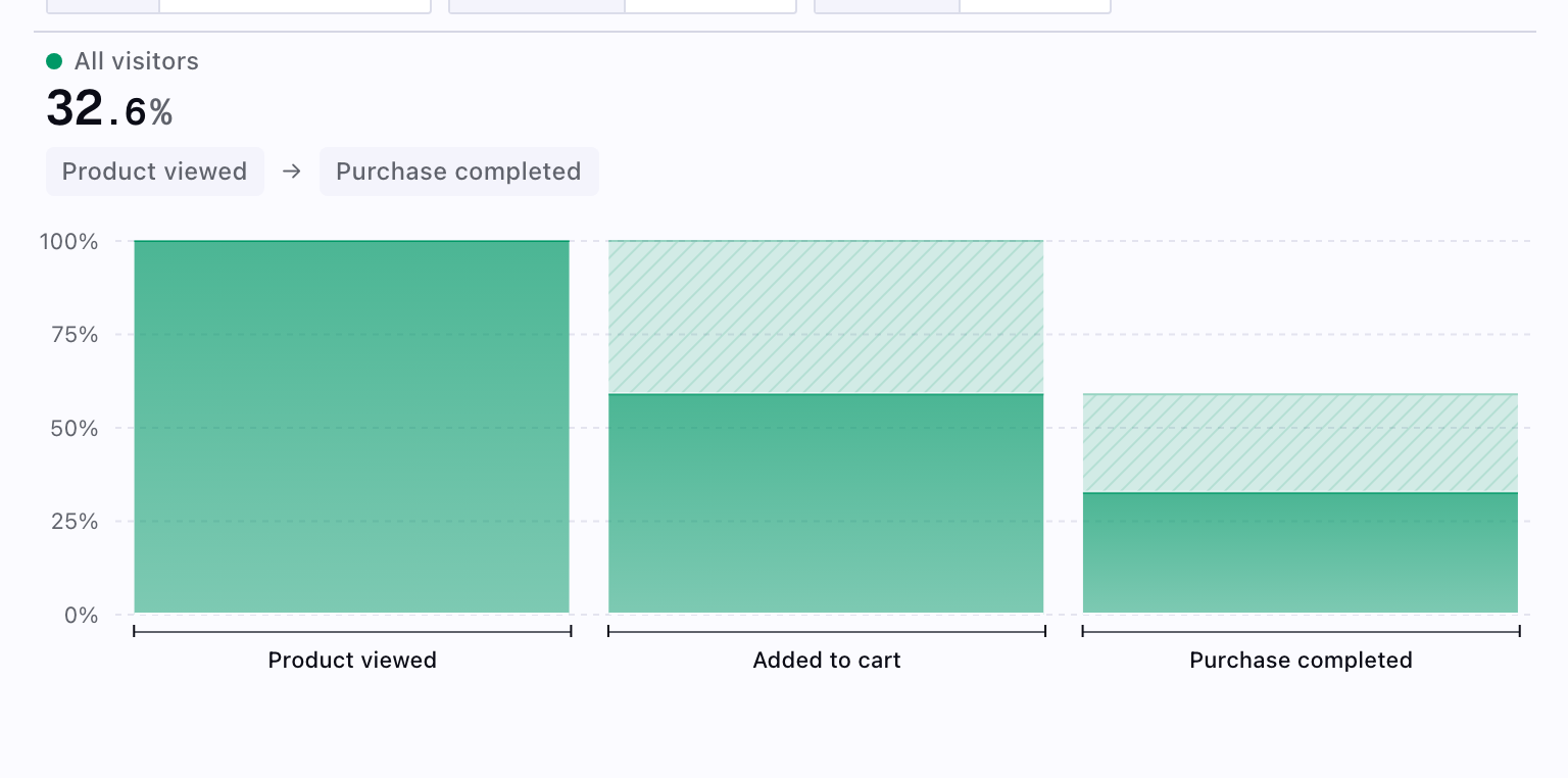 Funnel insight showing step-by-step conversion in the chart preview