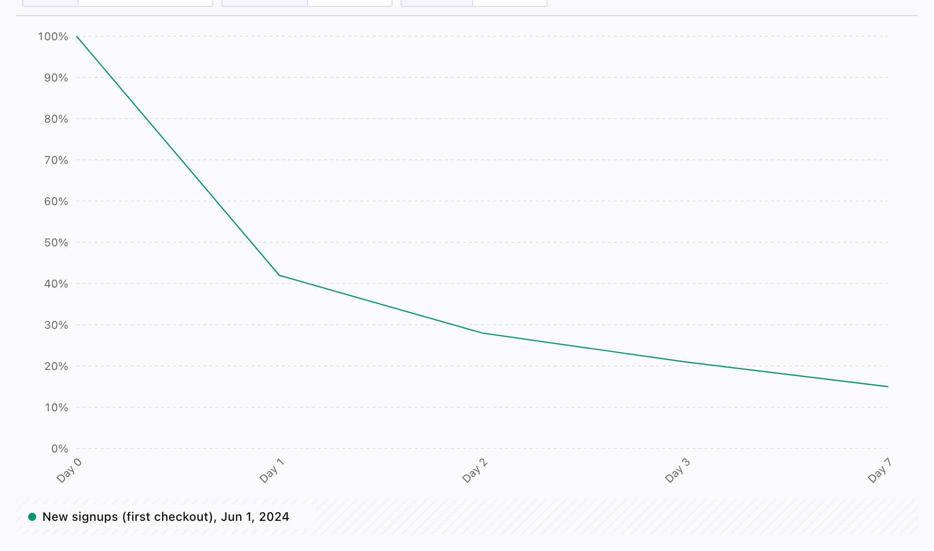 Retention insight preview: cohort retention curve over day offsets